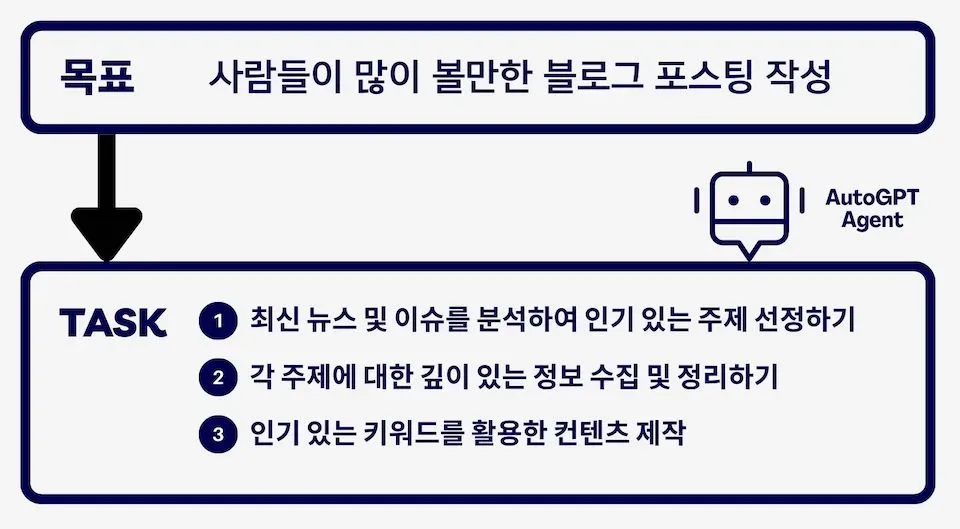 에이전트가 작업을 Task로 나누어서 수행