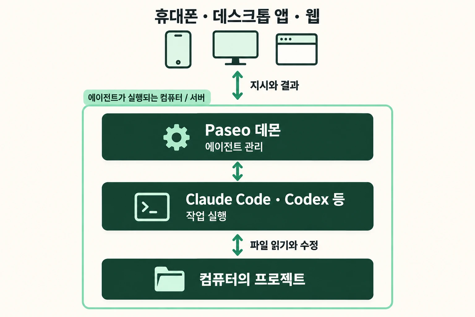 휴대폰·데스크톱·웹이 Paseo 데몬에 접속하고, 컴퓨터의 에이전트가 프로젝트 파일을 읽고 수정하는 연결 구조