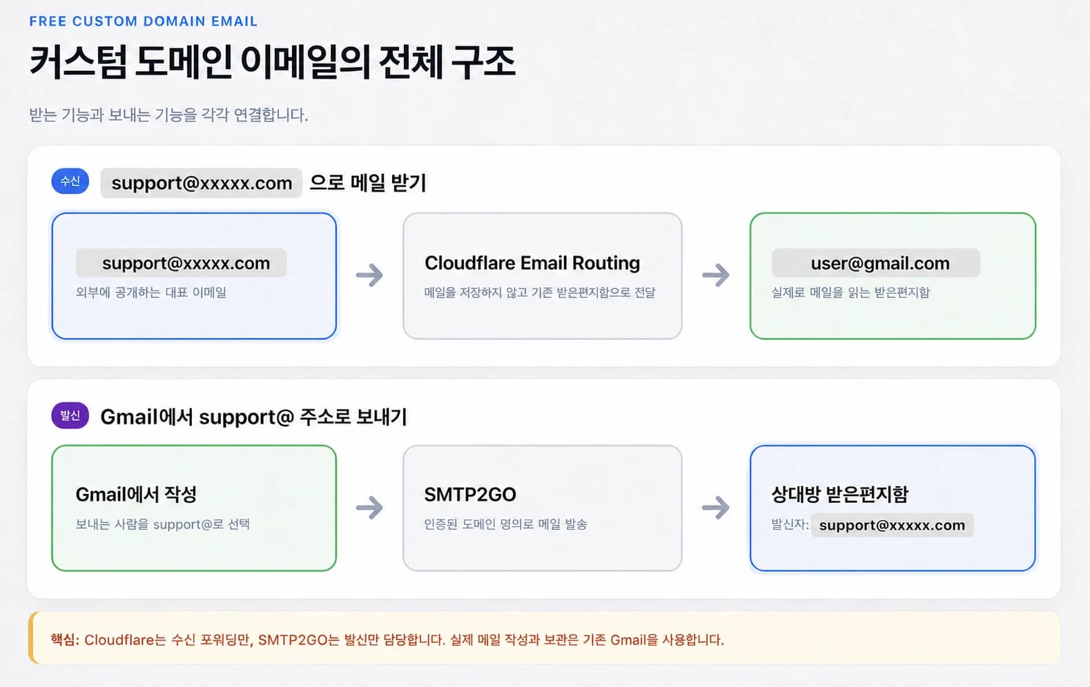Cloudflare Email Routing과 SMTP2GO를 이용한 커스텀 도메인 이메일의 수신·발신 구조