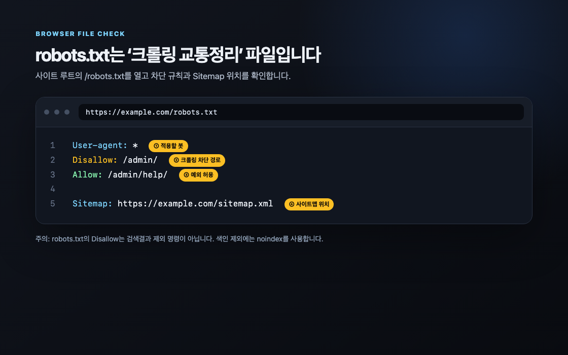 robots.txt 예제에서 User-agent, Disallow, Allow, Sitemap 위치를 표시한 브라우저 화면